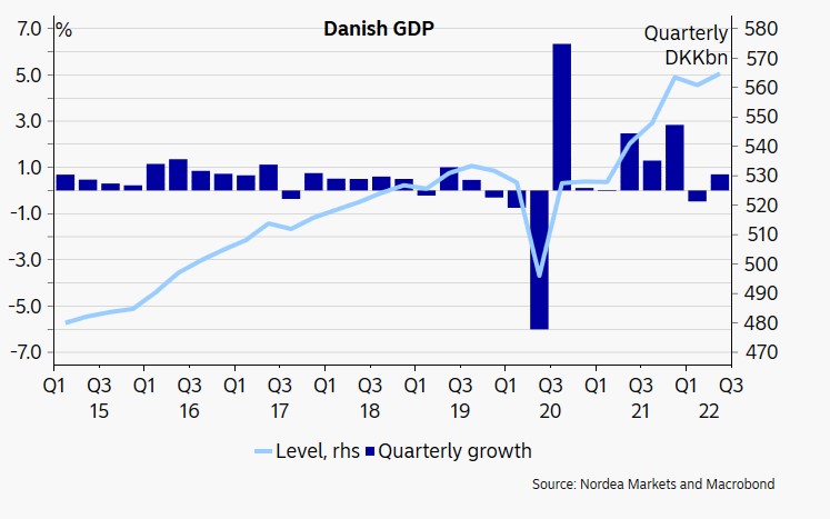 Danish GDP up by 0.7% q/q in Q2. Much better than expected. No recession (yet) in the Danish economy #dkoeko