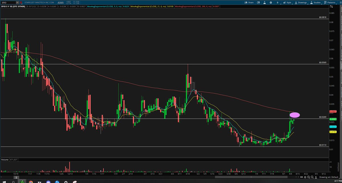 $SFIO

Daily flagging here right at major resistance, over the 200EMA we have a breakout run towards .05+, let’s see .03+ this week 👀📈