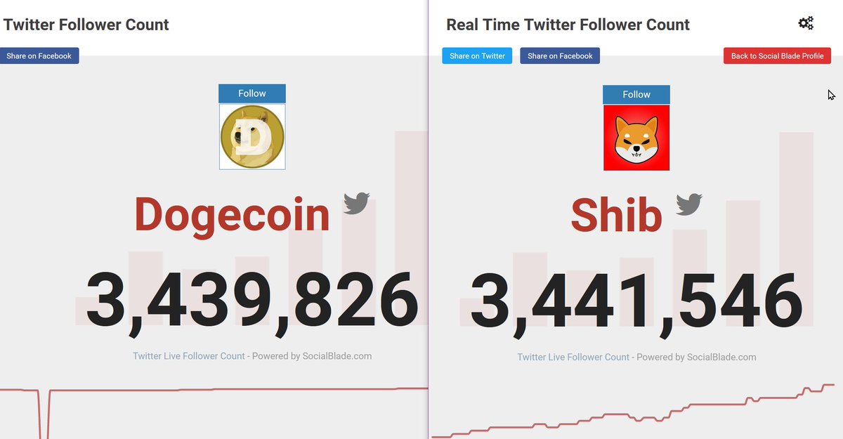 Zokshintern's tweet photo. Shiba Inu has surpassed dogecoin in Twitter followers 

#SHIB is now 3,441,546 and #DOGE is 3,439,826. https://t.co/N5KKvU931K