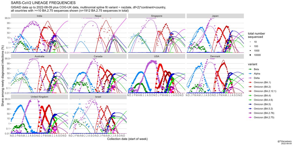 COVID-19: el virus se queda y habremos de acostumbrarnos a vivir con él.
Parece evidente que la subvariante ómicron BA.5, que domina ahora, será “derrotada” y sustituida por BA.2.75 y/o BA.4.6, como se está observando en la India, Japón, Europa e inclusive los EEUU. <a href="/TWenseleers/">Tom Wenseleers now @twenseleers.bsky.social</a>