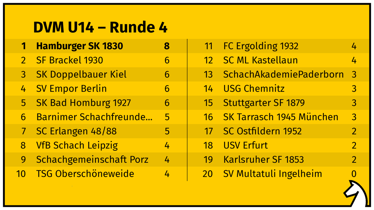 In der U14 hat sich der <a href="/HSK1830/">HSK von 1830</a> inzwischen mit 2 Mannschaftspunkten Vorsprung vor dem Verfolgerfeld abgesetzt und muss in der heutigen Vormittagsrunde gegen den SV Empor Berlin ran. #dvm21