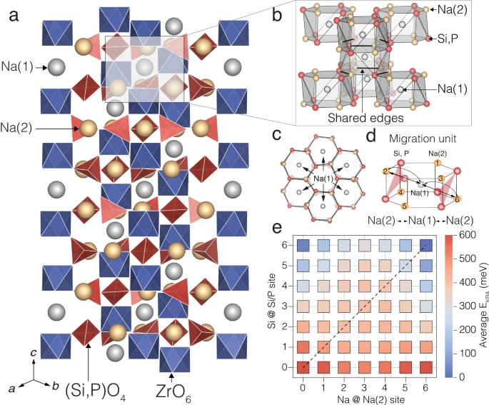 Nature Communications (@naturecomms) on Twitter photo Congratulations to <a href="/Piero_Canepa/">Piero Canepa</a> <a href="/JerryDZY/">Zeyu Deng (Jerry)</a> <a href="/goths19/">Sai G Gopalakrishnan</a> @tara_1391996 <a href="/C_MASQUELIER/">Christian MASQUELIER</a> and colleagues at the <a href="/NUSingapore/">NUS</a> <a href="/UPJV_Univ/">Université de Picardie Jules Verne</a> for their very interesting research work on Na-ion solid-state 🔋electrolyte #battchat #batterytwitter #openaccess
nature.com/articles/s4146… Congratulations to <a href="/Piero_Canepa/">Piero Canepa</a> <a href="/JerryDZY/">Zeyu Deng (Jerry)</a> <a href="/goths19/">Sai G Gopalakrishnan</a> @tara_1391996 <a href="/C_MASQUELIER/">Christian MASQUELIER</a> and colleagues at the <a href="/NUSingapore/">NUS</a> <a href="/UPJV_Univ/">Université de Picardie Jules Verne</a> for their very interesting research work on Na-ion solid-state 🔋electrolyte #battchat #batterytwitter #openaccess
nature.com/articles/s4146…