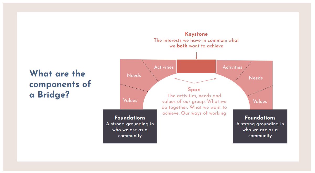HelenBevan's tweet photo. A guide to bridge building. It's designed to strengthen relationships &amp; build greater connection in/with communities. It's also relevant to those seeking to cross silos &amp; build collective purpose for improvement in health &amp; care:  https://t.co/sQlvByXawz Thank you @Rships_Project https://t.co/sYsbuyLpg9