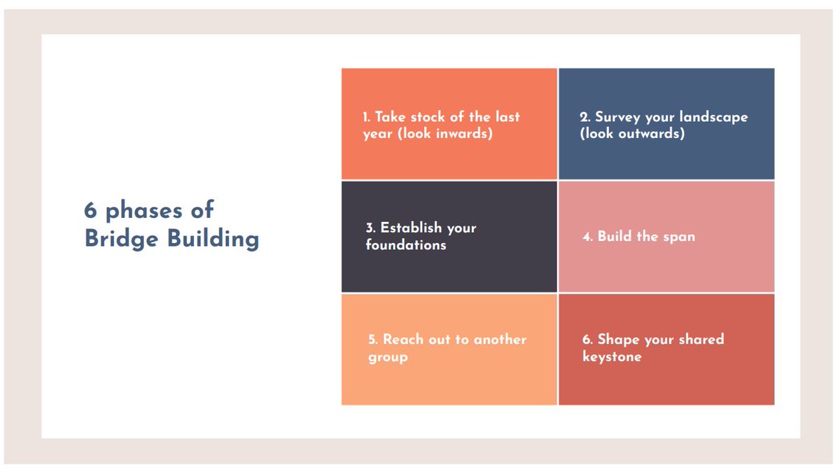 HelenBevan's tweet photo. A guide to bridge building. It's designed to strengthen relationships &amp; build greater connection in/with communities. It's also relevant to those seeking to cross silos &amp; build collective purpose for improvement in health &amp; care:  https://t.co/sQlvByXawz Thank you @Rships_Project https://t.co/sYsbuyLpg9