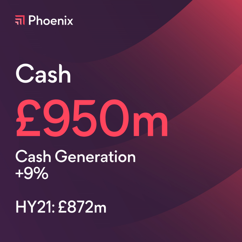 PhoenixGroupUK's tweet photo. We've had a very strong performance in the first half of 2022 despite the challenging macro environment. 

We have delivered a record set of financial results and made excellent progress delivering on our financial framework of cash, resilience and growth.