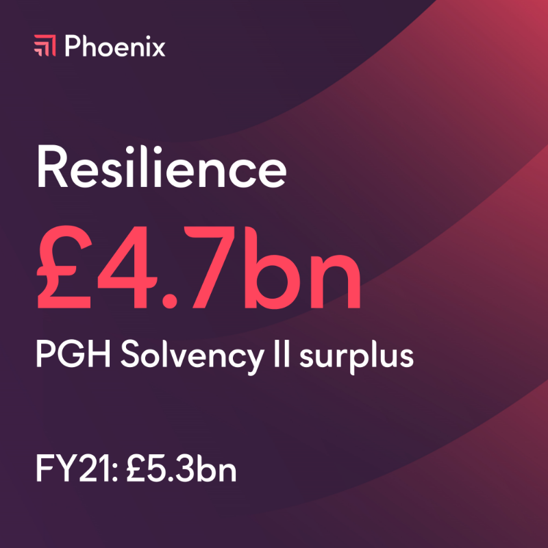 PhoenixGroupUK's tweet photo. We've had a very strong performance in the first half of 2022 despite the challenging macro environment. 

We have delivered a record set of financial results and made excellent progress delivering on our financial framework of cash, resilience and growth.