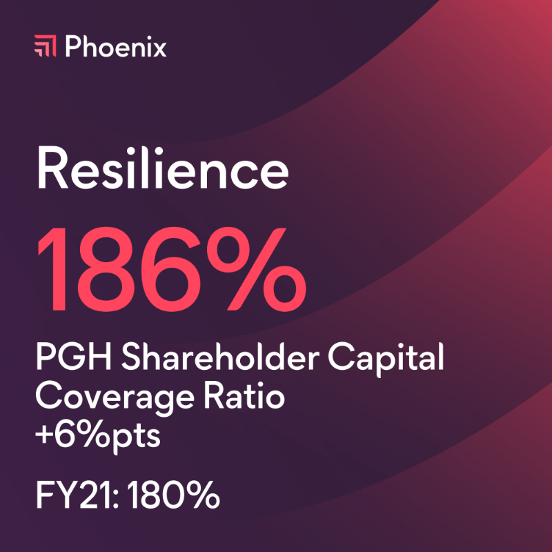 PhoenixGroupUK's tweet photo. We've had a very strong performance in the first half of 2022 despite the challenging macro environment. 

We have delivered a record set of financial results and made excellent progress delivering on our financial framework of cash, resilience and growth.