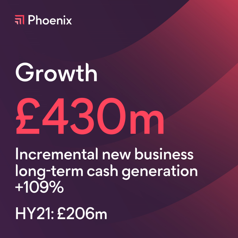 PhoenixGroupUK's tweet photo. We've had a very strong performance in the first half of 2022 despite the challenging macro environment. 

We have delivered a record set of financial results and made excellent progress delivering on our financial framework of cash, resilience and growth.