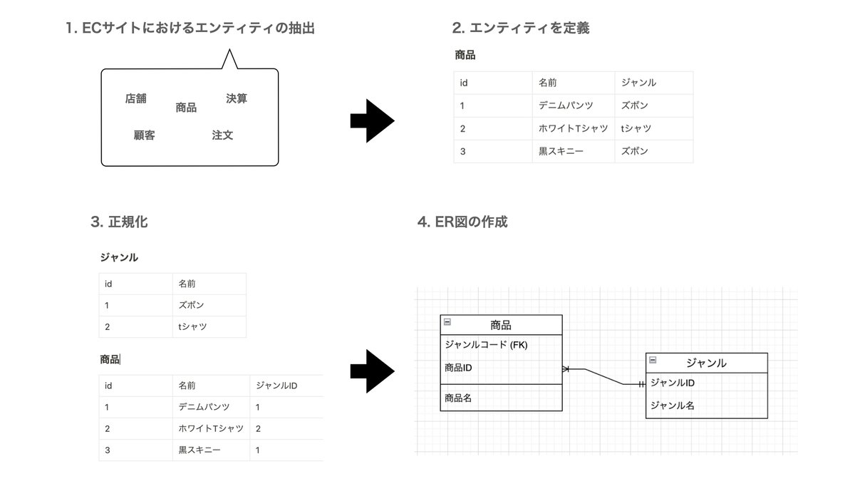 MacopeninSUTABA's tweet photo. データベース設計の概要

こちらで詳しくまとめています👇
https://t.co/hrzbelLzyy https://t.co/Wt9MPpwyKa