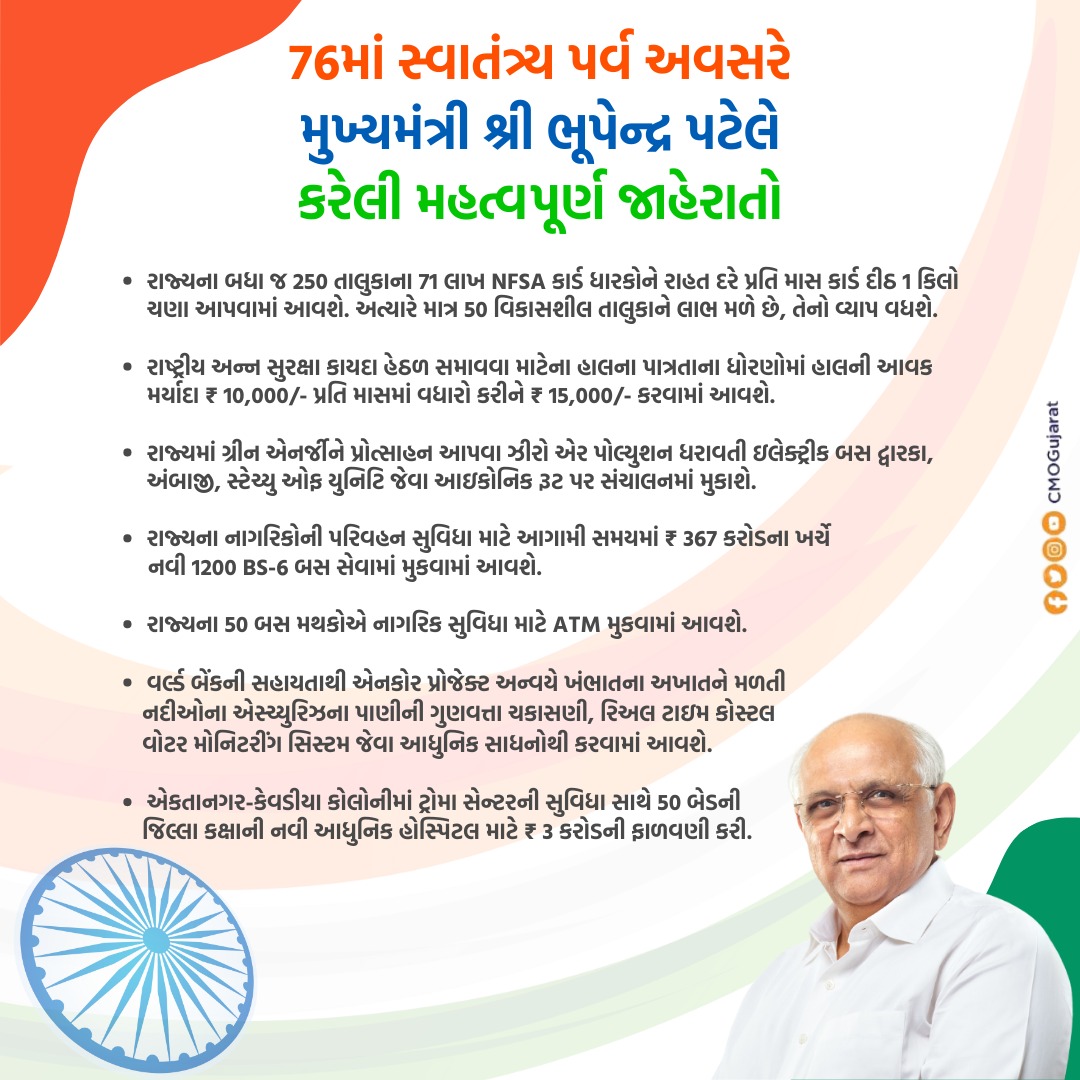 મુખ્યમંત્રીશ્રી ભૂપેન્દ્ર પટેલે આજના સ્વાતંત્ર્ય પર્વ નિમિત્તે કેટલીક મહત્વપૂર્ણ જાહેરાતો કરી.
#સ્વતંત્રતાદિવસ 
#IDAY2022