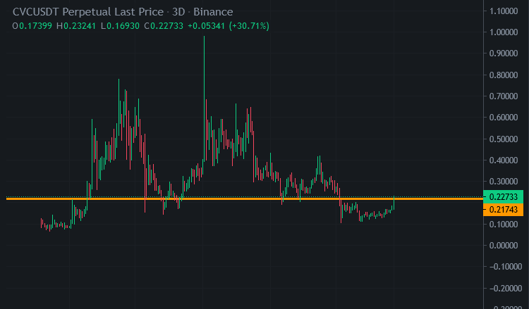 NerdyAnalysis's tweet photo. $CVC approaching the daily resistance. Waiting for confirmations to enter. https://t.co/eDhaEZzN3i