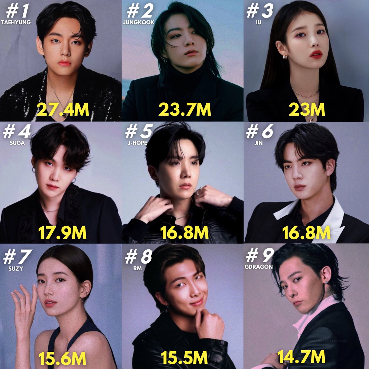 dailytaepraise's tweet photo. Kim Taehyung is #1 The Most Viewed Kpop Idol on Wikipedia History https://t.co/AYvVVlj1kU