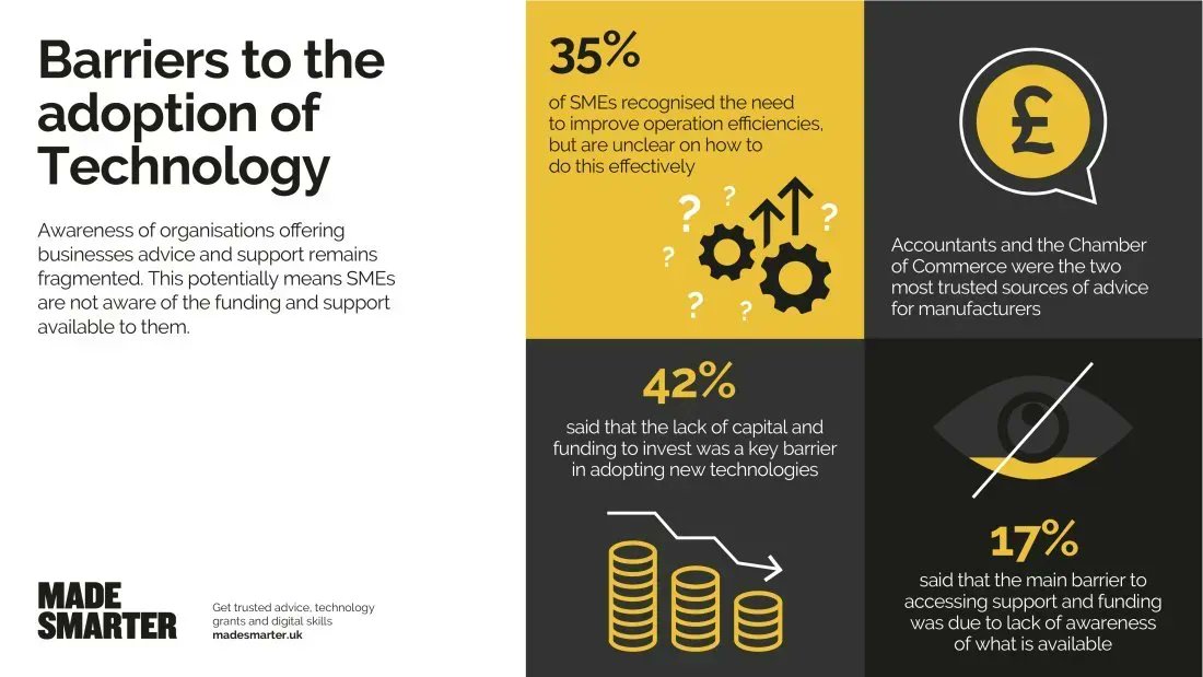 Manufacturers are urged to accelerate technology adoption to adapt to the economic challenges of today's manufacturing environment. Here are what barriers need to be overcome. [Infographic] <a href="/TheManufacturer/">The Manufacturer</a> <a href="/antgrasso/">Antonio Grasso</a> via <a href="/LindaGrass0/">Linda Grasso</a> #manufacturing #DigitalTransformation