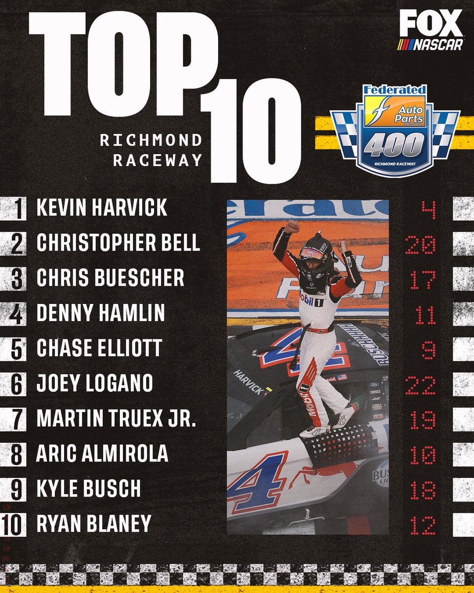 NASCARONFOX's tweet photo. Retweet if your driver earned a Top-10 finish at Richmond! https://t.co/VJ7VhAf4Dp