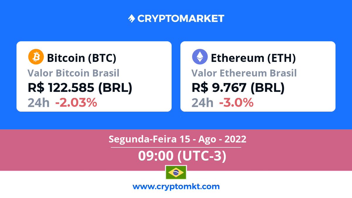 cryptomktbrasil's tweet photo. 🇧🇷 Hoje, segunda-feira, 15 de agosto #Ethereum #eth é a #criptomoeda com a maior variação no #Brasil, dentro das últimas 24 horas. E você? Já têm as suas? https://t.co/kSxwuSitCQ https://t.co/7Ez4IJSKd9