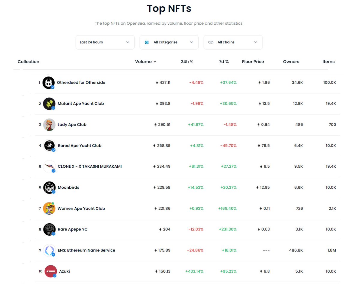 According to <a href="/opensea/">OpenSea</a> the top 10 projects in trading volume in 24 hours are:

<a href="/OthersideMeta/">Othersidemeta</a> <a href="/yugalabs/">Yuga Labs</a> <a href="/ladyapeclub/">Lady Ape Club (LAC)</a> <a href="/BoredApeYC/">Bored Ape Yacht Club 🍌</a> <a href="/RTFKTstudios/">RTFKT</a> <a href="/moonbirds/">Moonbirds</a> <a href="/womenapeyc/">Women Ape Yacht Club | Mutants Is Live</a> <a href="/RareApepeYC/">Rare Apepes (Old Account)</a> <a href="/ensdomains/">ens.eth</a> <a href="/AzukiOfficial/">Azuki</a> #MAYC #NFTs #NFTcommunity #NFTdrop #Ethereum #Solana