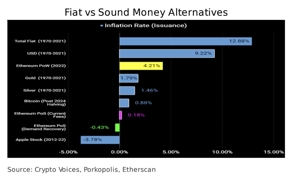 RyanSAdams's tweet photo. Monetary issuance rates:

- Fiat (since 1970): 12.88%
- USD (since 1970): 9.22%
- Ethereum PoW: 4.21%
- Gold: 1.79%
- Bitcoin: 1.58%
- Ethereum PoS (projected): -0.43% 🤯

One of these is not like the others.

ETH issuance will drop by 90% by Sept 16.

Hope you're ready. https://t.co/v62wXYXpxy