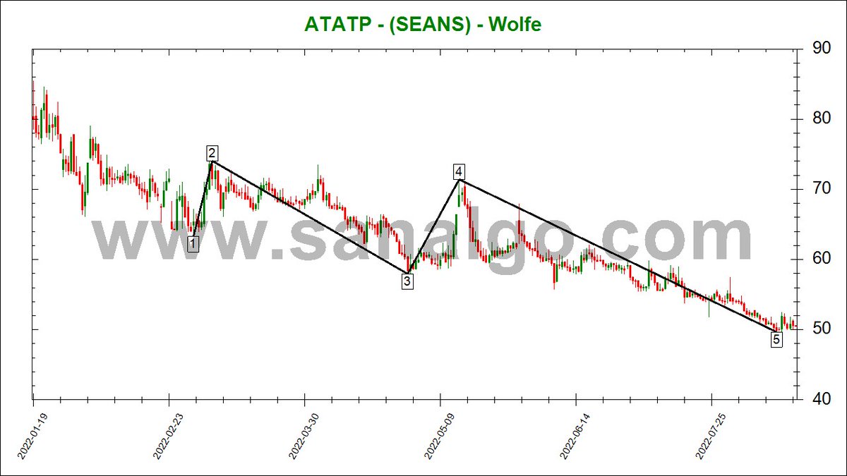 SanALgoritma's tweet image. #bist100 #bist #sanalgo #ATATP 
Bir tahta yapıcı tek periyotta kaç adet wolfe yapabilir isimli çalışma 🙂 Artık bir yerde durmak gerekiyor.
daha fazlasını için sanalgo.com +++