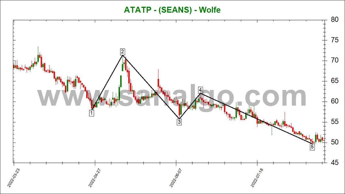 SanALgoritma's tweet image. #bist100 #bist #sanalgo #ATATP 
Bir tahta yapıcı tek periyotta kaç adet wolfe yapabilir isimli çalışma 🙂 Artık bir yerde durmak gerekiyor.
daha fazlasını için sanalgo.com +++