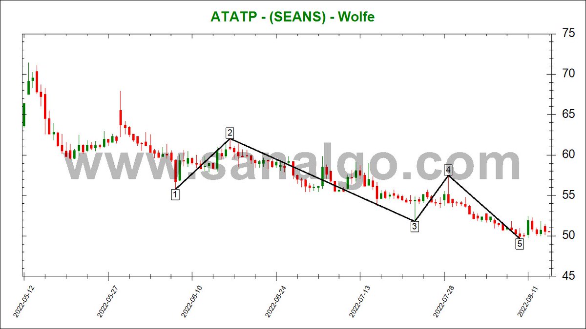 SanALgoritma's tweet image. #bist100 #bist #sanalgo #ATATP 
Bir tahta yapıcı tek periyotta kaç adet wolfe yapabilir isimli çalışma 🙂 Artık bir yerde durmak gerekiyor.
daha fazlasını için sanalgo.com +++