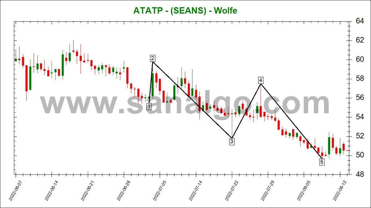 SanALgoritma's tweet image. #bist100 #bist #sanalgo #ATATP 
Bir tahta yapıcı tek periyotta kaç adet wolfe yapabilir isimli çalışma 🙂 Artık bir yerde durmak gerekiyor.
daha fazlasını için sanalgo.com +++
