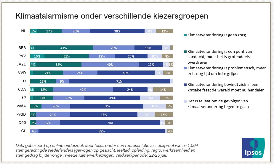 ‘Klimaatverandering bevindt zich in een kritieke fase; de wereld moet nu handelen’. Veruit meest gekozen antwoord onder Nederlanders, kiezers VVD nog iets boven gemiddeld (40%) | onderzoek ⁦<a href="/IpsosNL/">Ipsos I&O Netherlands</a>⁩