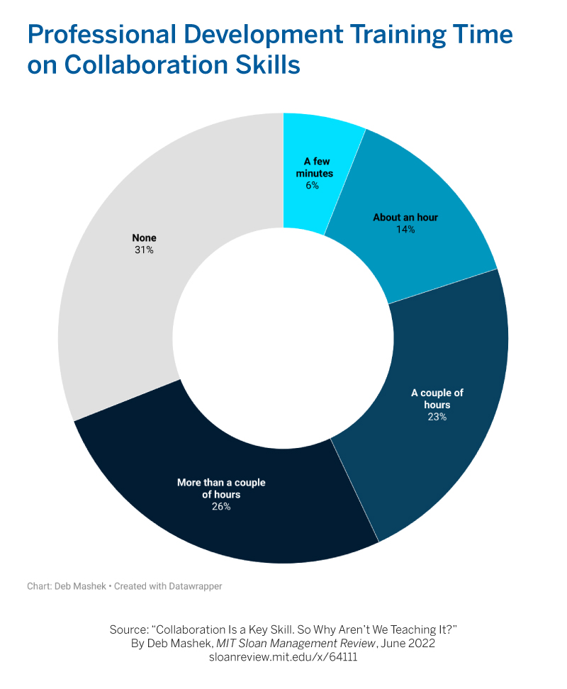 mitsmr's tweet photo. The following were survey responses to the question, “How much professional development, if any, have you received on how to build healthy and productive collaborative relationships at work?”

Learn more: https://t.co/mppWvUFkiq https://t.co/PNbrpf3CQU