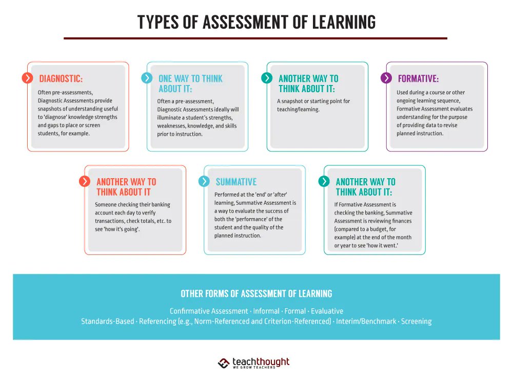 ThoughtStretchr's tweet photo. If curriculum is the what of teaching and learning models are the how, assessment is the puzzled ‘Hmmmm’–as in, I assumed this and this about student learning, but after giving this assessment, well….”Hmmmmm.”

6 Types Of Assessment Of Learning - https://t.co/ylxIIGsvF9 https://t.co/h4nDlNsGw3