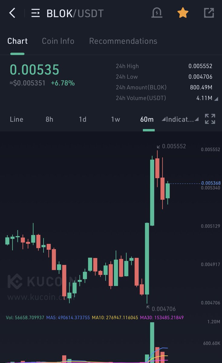 Volume increasing for $BLOK and all the fud is starting to clear now which is going to give this a chance to fly hard again!

I have full faith in the team and have got to know Paddy well enough to know he is a great guy with unbelievable work ethic! 🤝

<a href="/bloktopia/">Bloktopia</a> 🔥🔥🔥🔥🔥🔥🔥