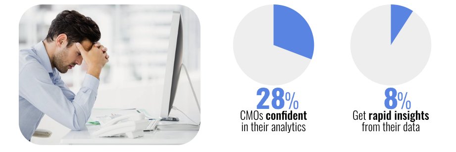esacompany's tweet photo. You've heard this one from us for a while ... and a new study confirms it. Biz owners and CMOs need help. Overwhelm and frustration w data.  https://t.co/hFczcFHt5s  #ESADataWars https://t.co/NhsoH6B9Fo