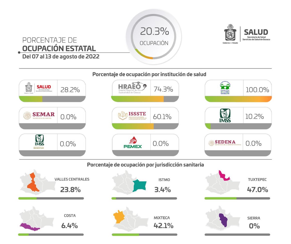 COESFO_GobOax's tweet photo. Al día de hoy se registra en #Oaxaca un total de 20.3% de ocupación en hospitales por #COVID19. Protégete, cuidándote tu, nos cuidas a todas y todos. Se responsable #NoBajesLaGuardia #UsaCubrebocas😷 https://t.co/g5RRQGD4gM