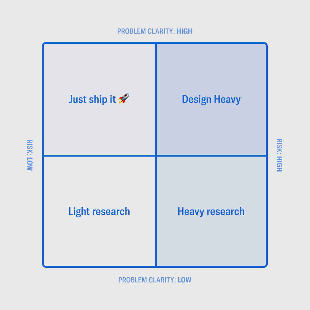 Not sure if you should... 

a) ship fast (break things) or
b) research (don't break things) ?

Here's a handy matrix