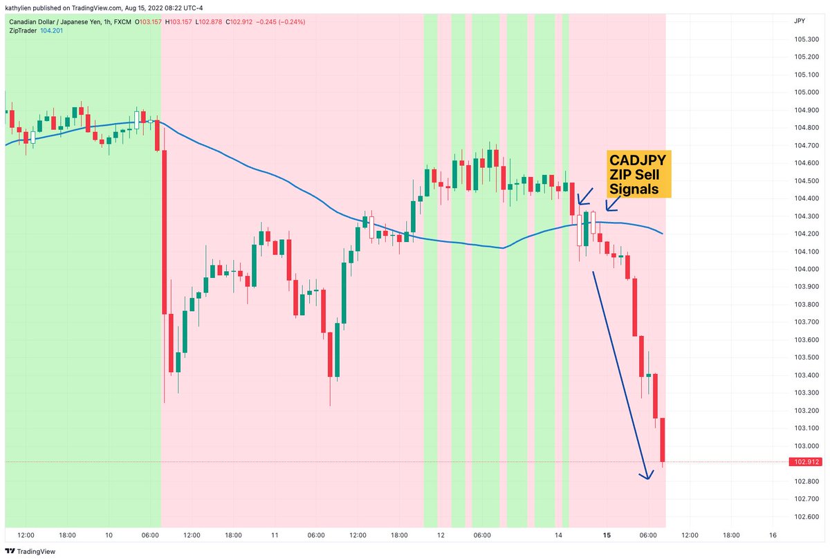 kathylienfx's tweet photo. What a GREAT day for ZIP

CADJPY - 2 Double ZIP Sell Signals. I sold at the NY open which was "later" but it still moved +60 pips from 6:30AM! 

ZIP + Funda = 🤑

Make pips with ZIP 👉 https://t.co/JftnMcFeFk https://t.co/9NXTwl1AMx