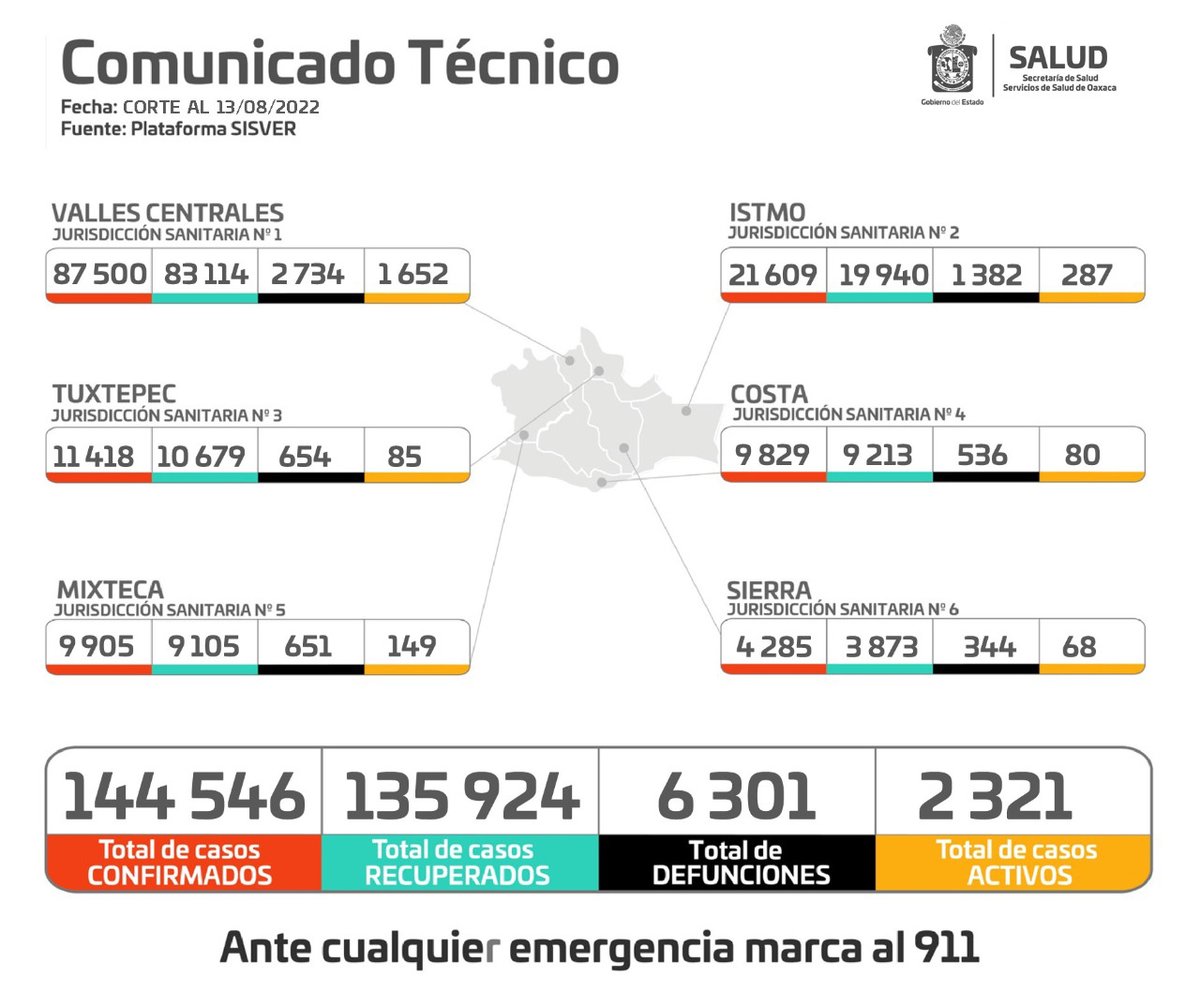 COESFO_GobOax's tweet photo. En #Oaxaca, al día de hoy los @SSO_GobOax contabilizan 144,546 casos confirmados a #covid_19mx. Cuidándote tú, nos cuidas a todas y a todos. Sé responsable #NoBajesLaGuardia #UsaCubrebocas 😷 https://t.co/wkWEWRY7iF