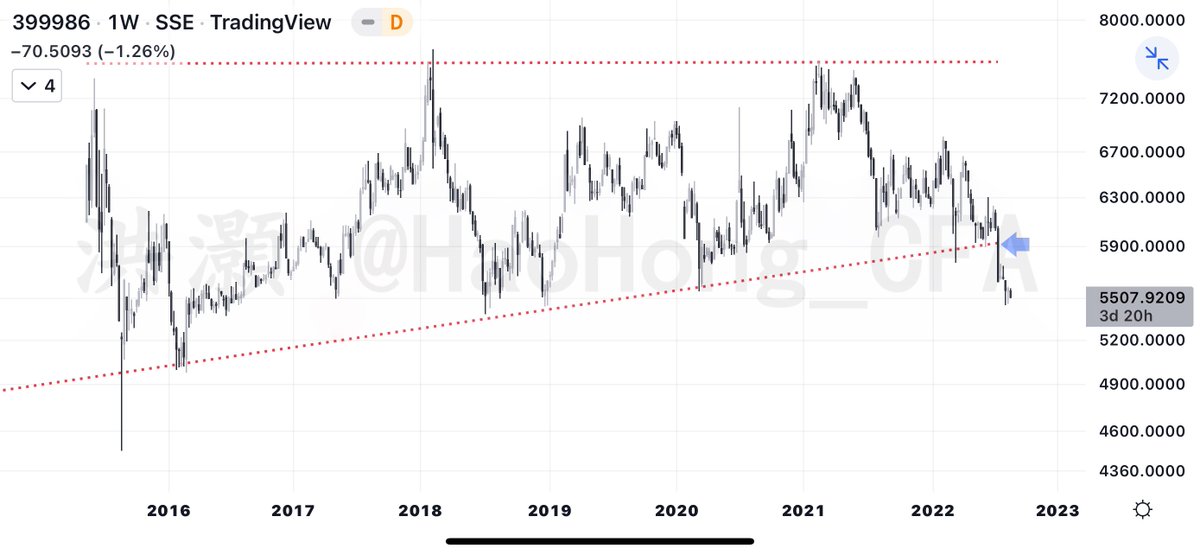 央行“意外”降息，市场对此“意外”意外地无反应，银行甚至意外破位。此缩量降价操作回笼2000亿，因市场并不缺钱，而市场利率早已下行。

PBOC “unexpectedly” cut interest rate, market unimpressed, banks breaking support. This op indeed took away ¥200bn liquidity, as market demand’s weak.