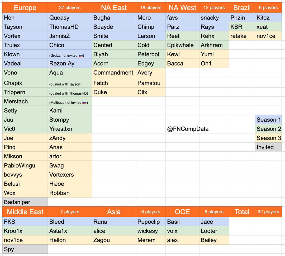FNCompData's tweet image. Here are the 92 players who should be qualified for the FNCS Invitational LAN, based on how invites were sent out last Season.

Who should be invited to fill up the final spots?