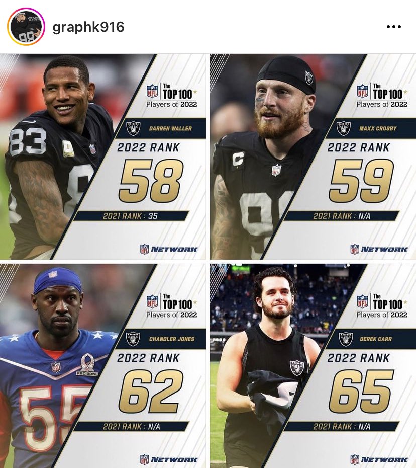 MitchellRenz365's tweet photo. Raiders in the NFL Top 100 (so far)

Darren Waller
Maxx Crosby
Chandler Jones
Derek Carr

Where will Davante Adams be ranked?

#RaiderNation https://t.co/pWqqSujFJj