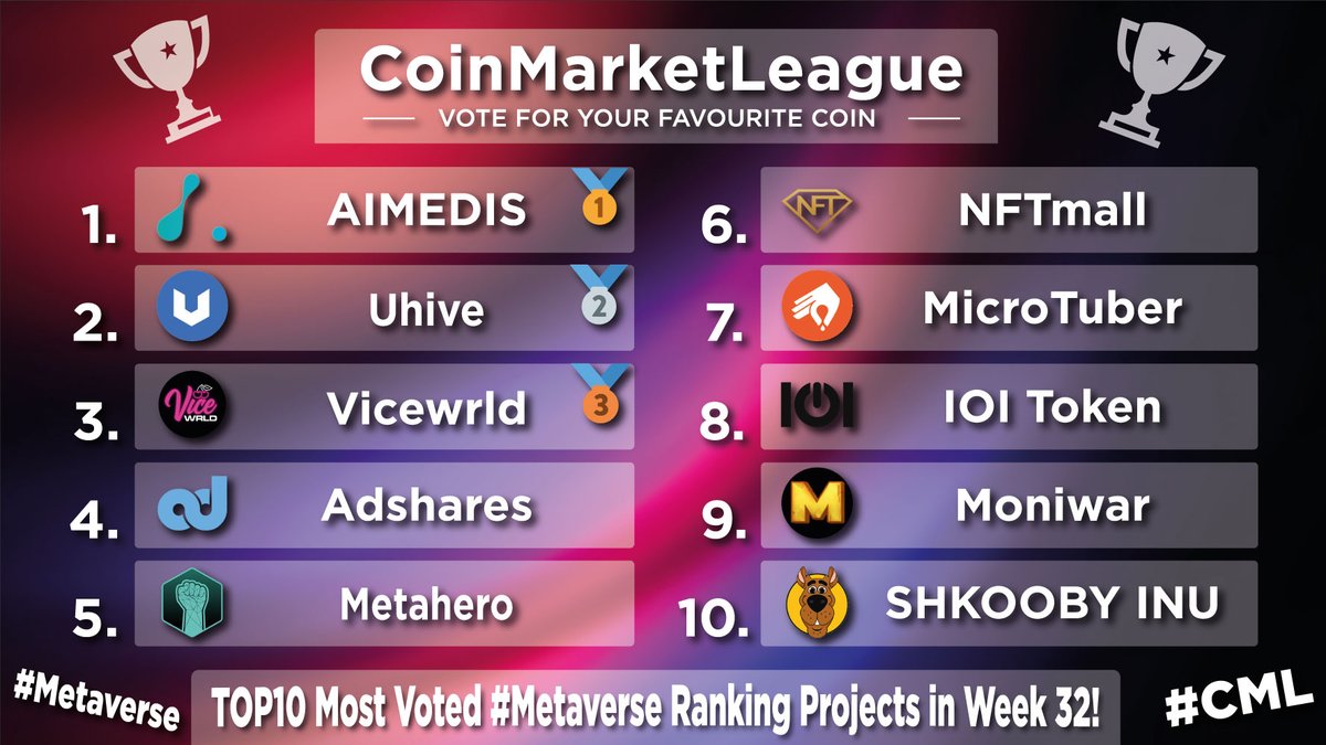 CML_Crypto's tweet photo. Most Voted &amp; Popular #Metaverse Ranking Projects - Week 32 🔥

🥇 $AIMX @aimedisglobal
🥈 #HVE2 @uhivesocial
🥉 $VICE @vicewrld_
4️⃣ $ADS @adsharesNet
5️⃣ $HERO @Metahero_io
6️⃣ $GEM @nftmall
7️⃣ $MCT @Micro_tuber
8️⃣ $IOI @trmgame
9️⃣ $MOWA @moniwar_game
🔟 #SHKOOBY @shkoobyinu https://t.co/ECvXnd6Zin