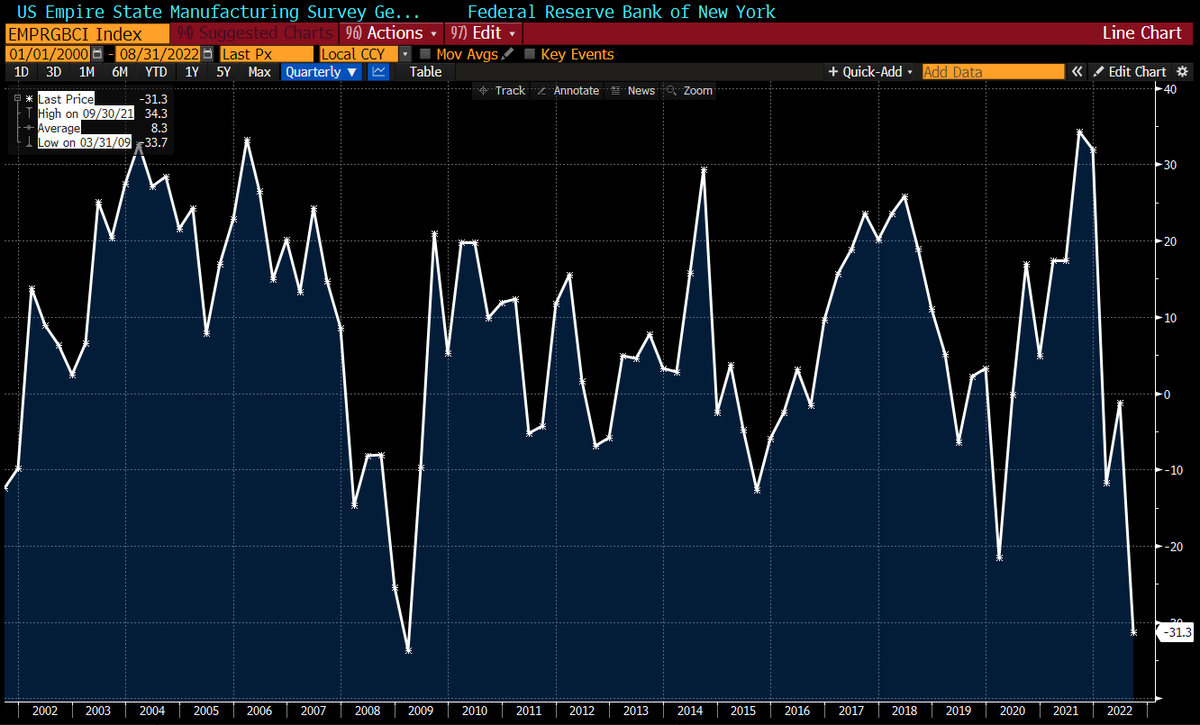 lisaabramowicz1's tweet photo. Empire manufacturing data for August was a massive disappointment, to the second-lowest level in the index's history. https://t.co/VRWB0rEN0K