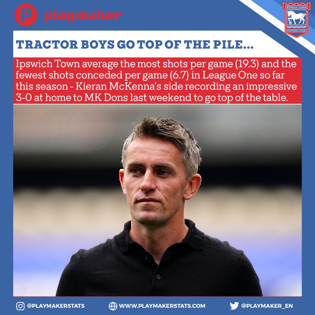 playmaker_EN's tweet photo. 📈 @IpswichTown 'Best in Class' (League One; 22/23)

💥 Most shots-per-game: (19.3)🔝
🎯 Most shots on target: (24)🔝
⚖ Highest average possession: (61%)🔝
▶ Best pass completion: (81%)🔝
🚫 Fewest shots conceded-per-game: (6.7)🔝
⏯ Most interceptions: (46)🔝

#itfc https://t.co/d0Hucs1d2s