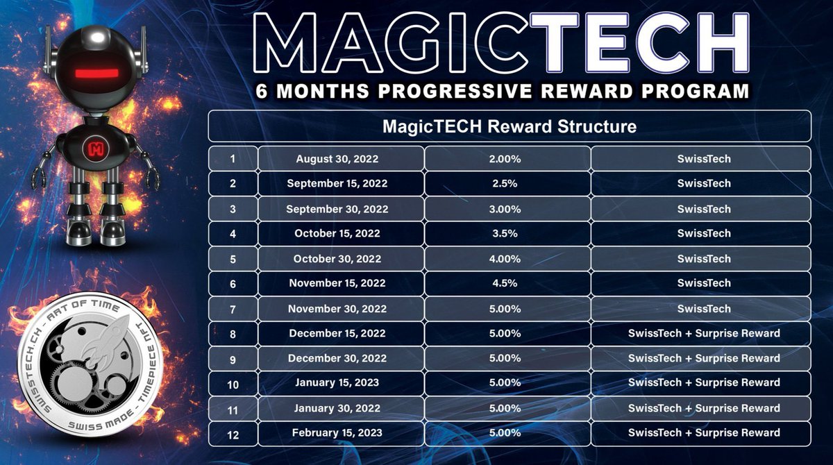 skipper_xrp's tweet photo. Massive Partnership, Massive Reward Program!
#xMAGIC x #SwissTech created a 6 month long progressive reward program called #MagicTech🔥
How to participate:
✔️ Hold at least 200k #xMAGIC
✔️ Hold at least 25k #SwissTech
To learn more, visit @Magical_finance & @SwisstechToken https://t.co/vZ6vj2shB2