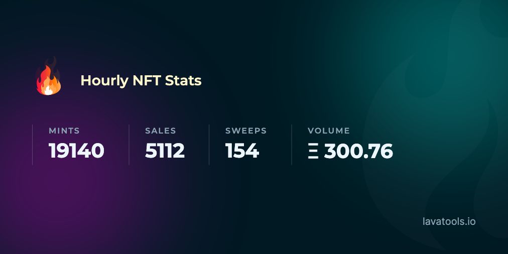 LavaStats's tweet photo. 🔥 Top #NFT Stats from Last Hour

Total Mints: 19140
Total Sales: 5112
Total Sweeps: 154
Total Volume: Ξ300.75894 ($569,279.53)

See the highlights 🧵 👇 https://t.co/pFdE0ZJ4XL