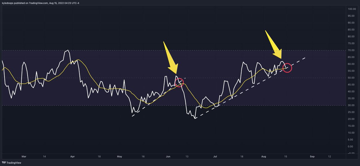 kyledoops's tweet photo. Still watching the RSI which has been holding its trend. 

Don't overthink this tweet, I am just observing, its breakdown is a matter of when. 
#BITCOIN https://t.co/hB6IehG0ol