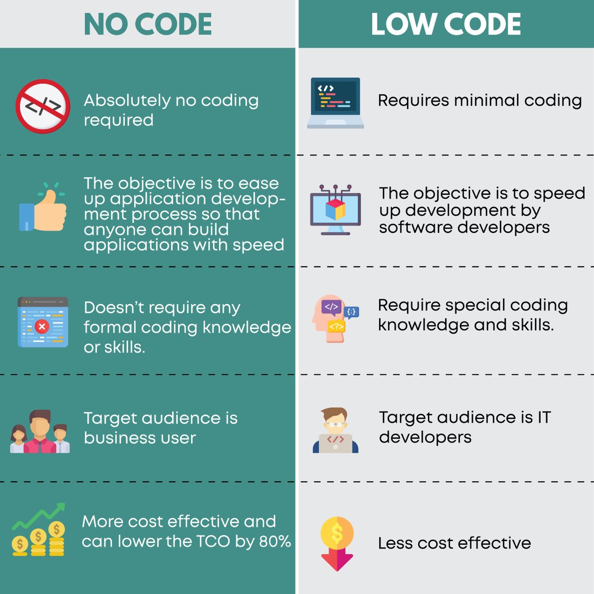 Sagacitysoft_'s tweet photo. Let’s explore the key differences between the low-code and no-code platforms.
#lowcode #lovecodedevelopment #nocode #development #rapidapplication https://t.co/bb8oHFsh7a
