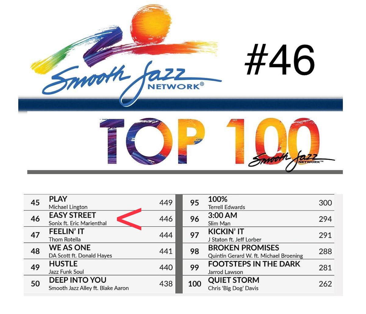 IAMSONIX's tweet photo. #smootjazz #jazz #jazzmusic My #music #single “Easy Street” featuring @EricMarienthal  came in at #46 on the top 100 #smoothjazznetwork #chart. I am grateful. Blessings everyone. https://t.co/FaI3WdmuEf