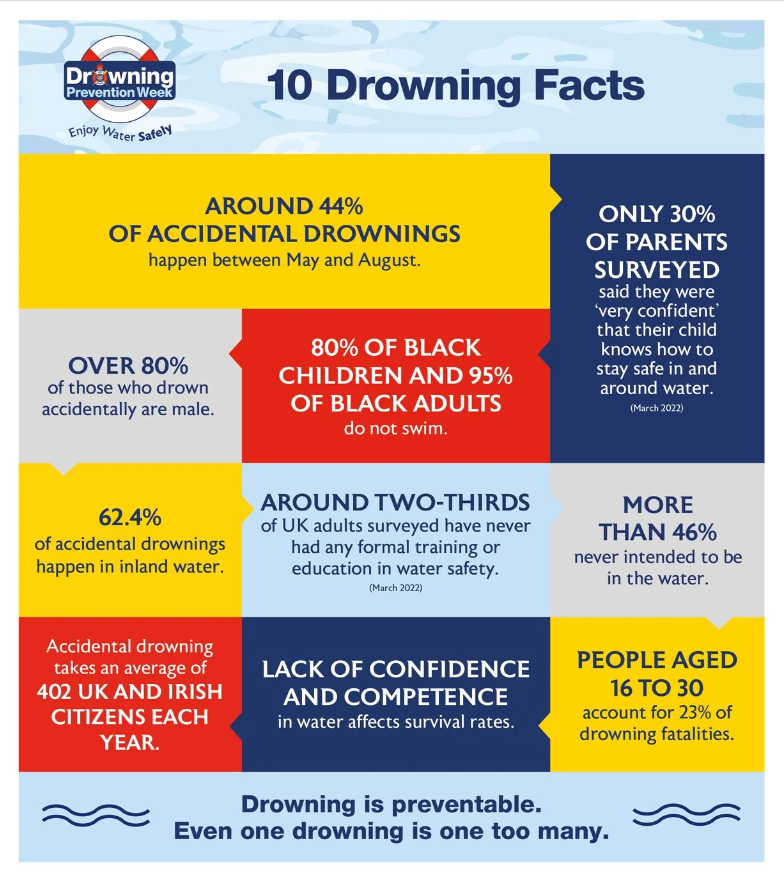 OFFICIALWMAS's tweet photo. Although the heatwave is over, it's still going to feel warm and you may be looking for ways to cool down. 

Open water might look appealing, but PLEASE stay out - it is dangerous and claims lives every year. https://t.co/AdLPsr3wcH