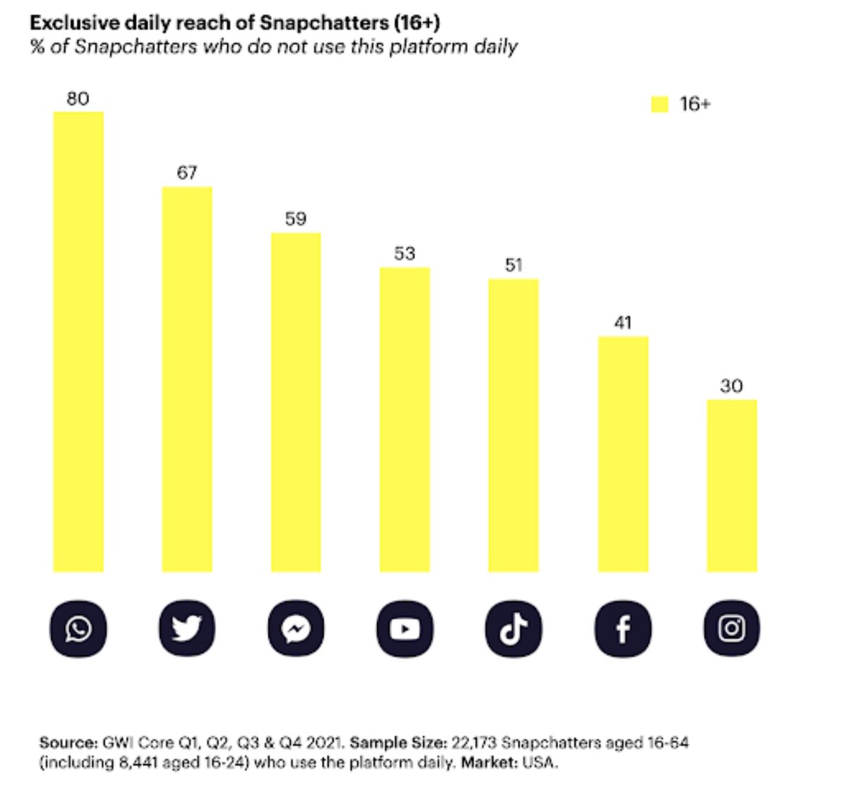 Snapchatters open other social apps less often dlvr.it/SWfJJy
