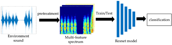 Applsci's tweet photo. π’ Read our recent publication #mdpiapplsci
A Deep Attention Model for Environmental Sound Classification from Multi-Feature Data
π¨βπ¬ by Chuankun Li et al.
π
https://t.co/BDyVDE6ItR
#openacces #Deep #Environmental #Sound #Classification #MultiFeature #Data https://t.co/mISJgbsVrh