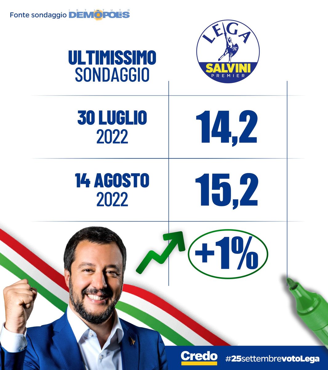 matteosalvinimi's tweet photo. Viva la grande famiglia della Lega che cresce, che riconosce e che sorride, alla faccia di chi ci vuole male 😉! Io ci #credo.
#25settembrevotoLega https://t.co/hcIY1lBtjT