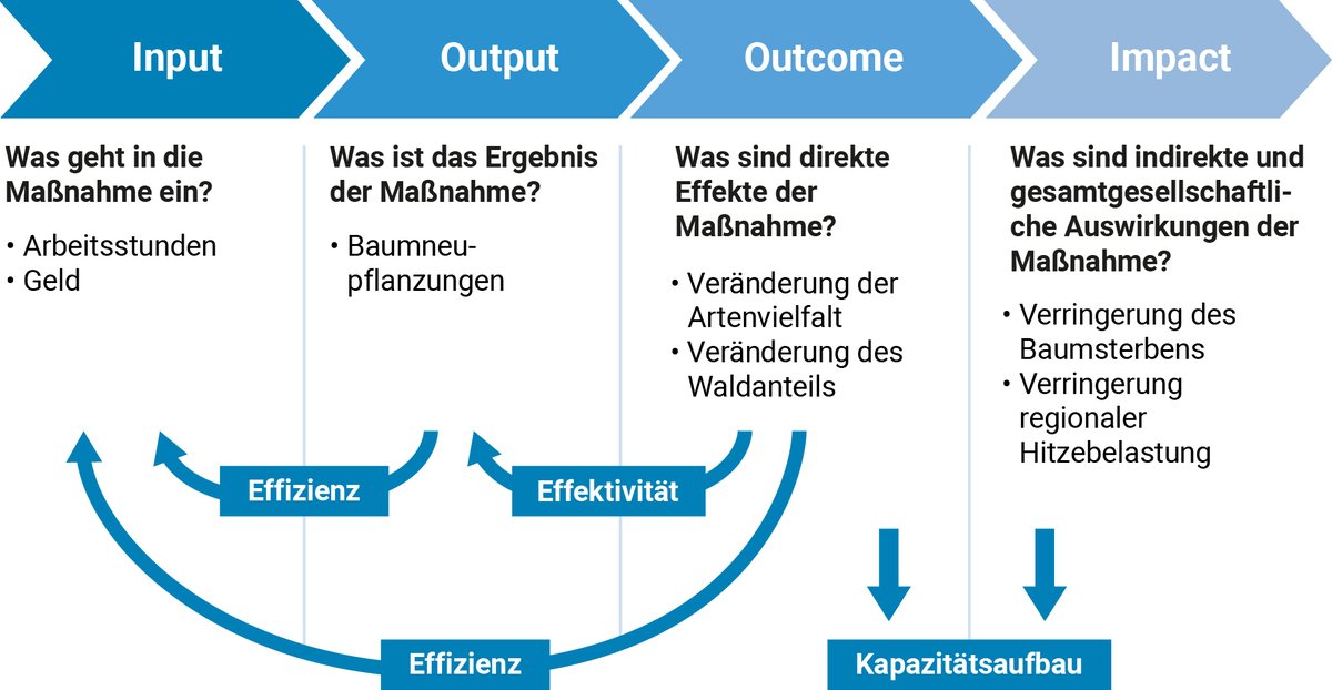 EvolvingRegions's tweet photo. Die im Rahmen des #Monitorings erstellten #Wirkungsgefüge sollen die Regionen dabei unterstützen, #Klimaanpassungsmaßnahmen und ihre Wechselwirkungen abzubilden und indikatorenbasiert auszuwerten. Betrachtet werden dabei die Ebenen: Input, Output, Outcome und Impact. https://t.co/bJT4fAQZh1